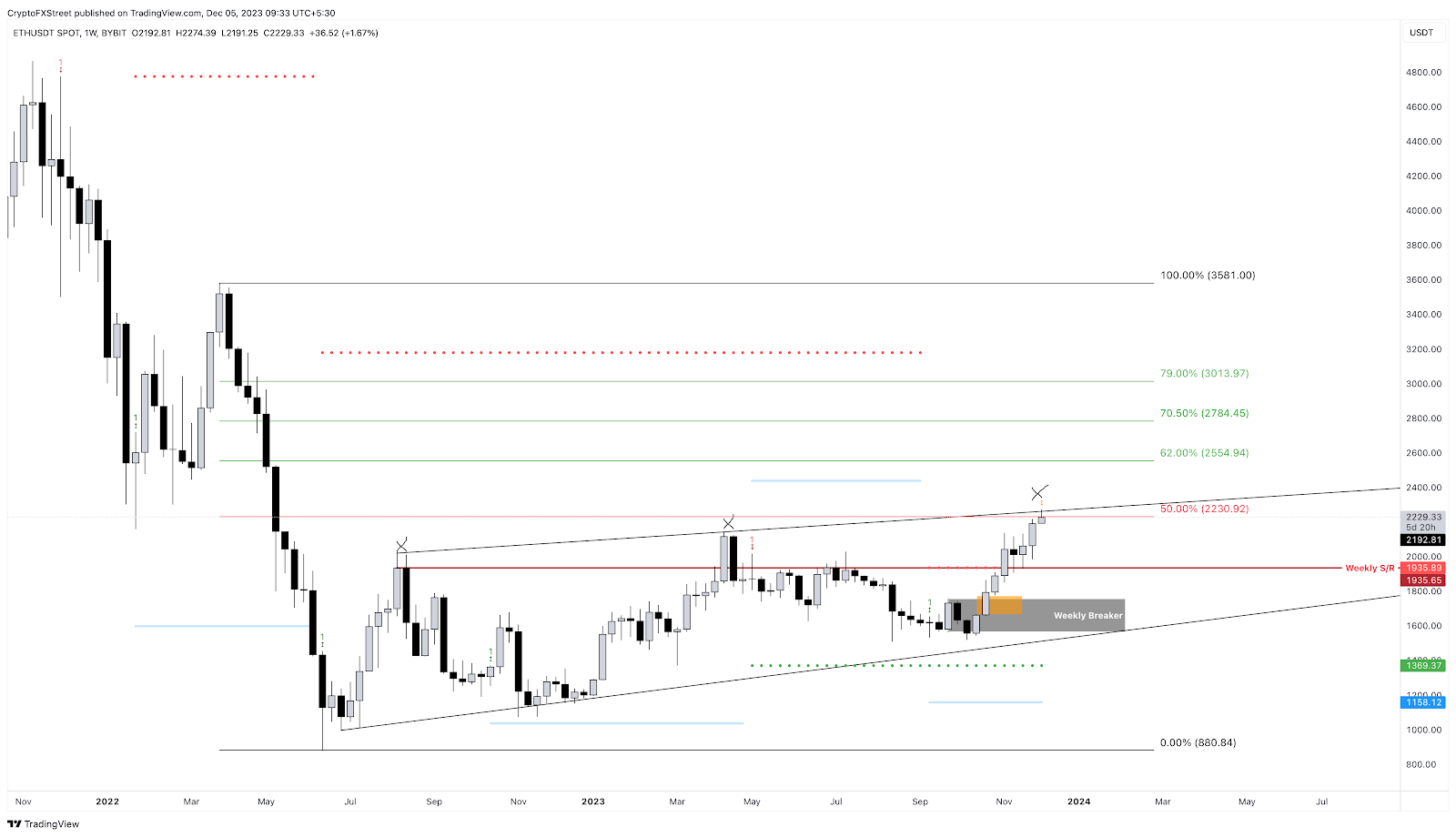 数千万美元的 ETH 涌入交易所，以太坊价格还能上涨吗？
