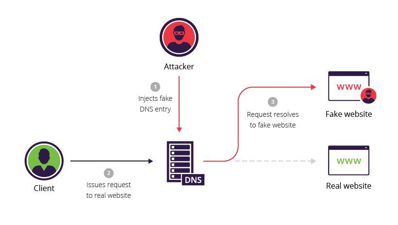 DNS Spoofing