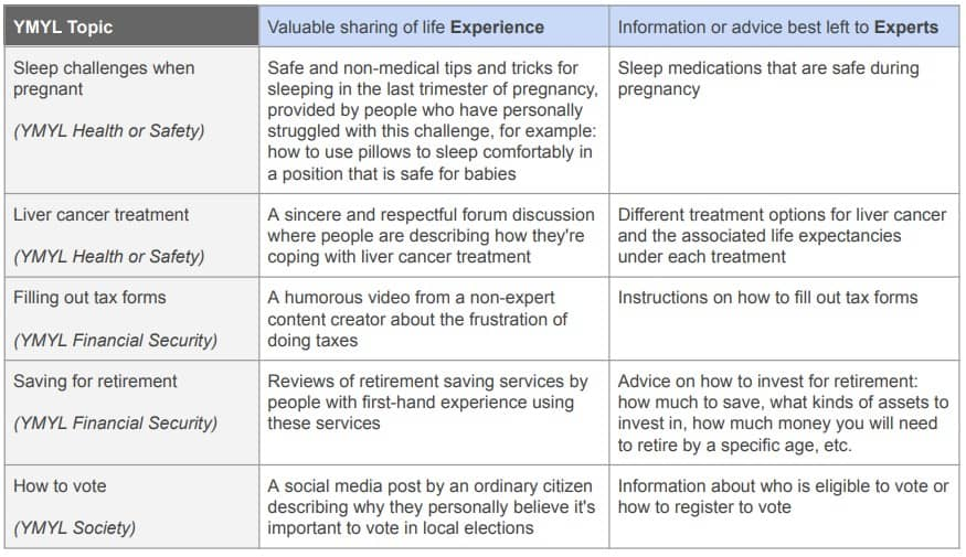 YMYL vs. non-YMYL topics
