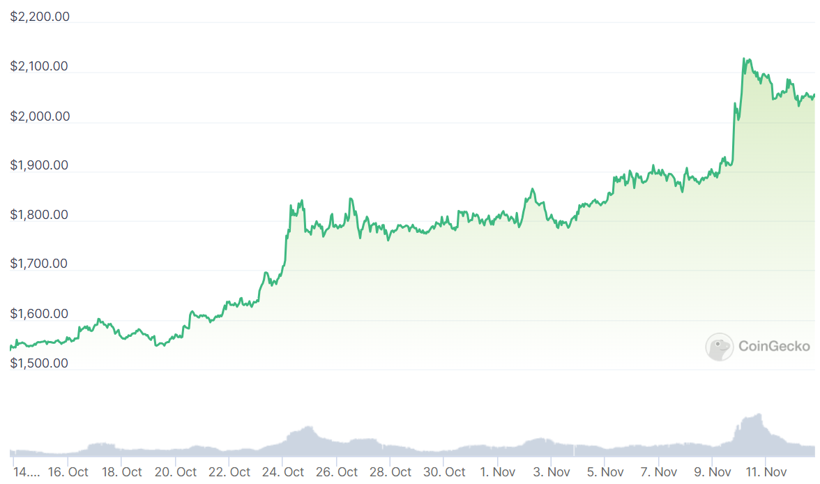 Ventana de precios de Ethereum a 30 días