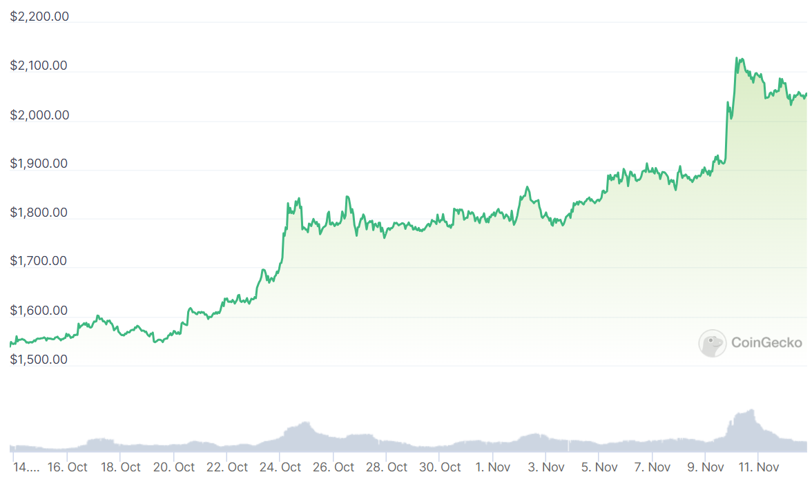 Ethereum 30-day price window