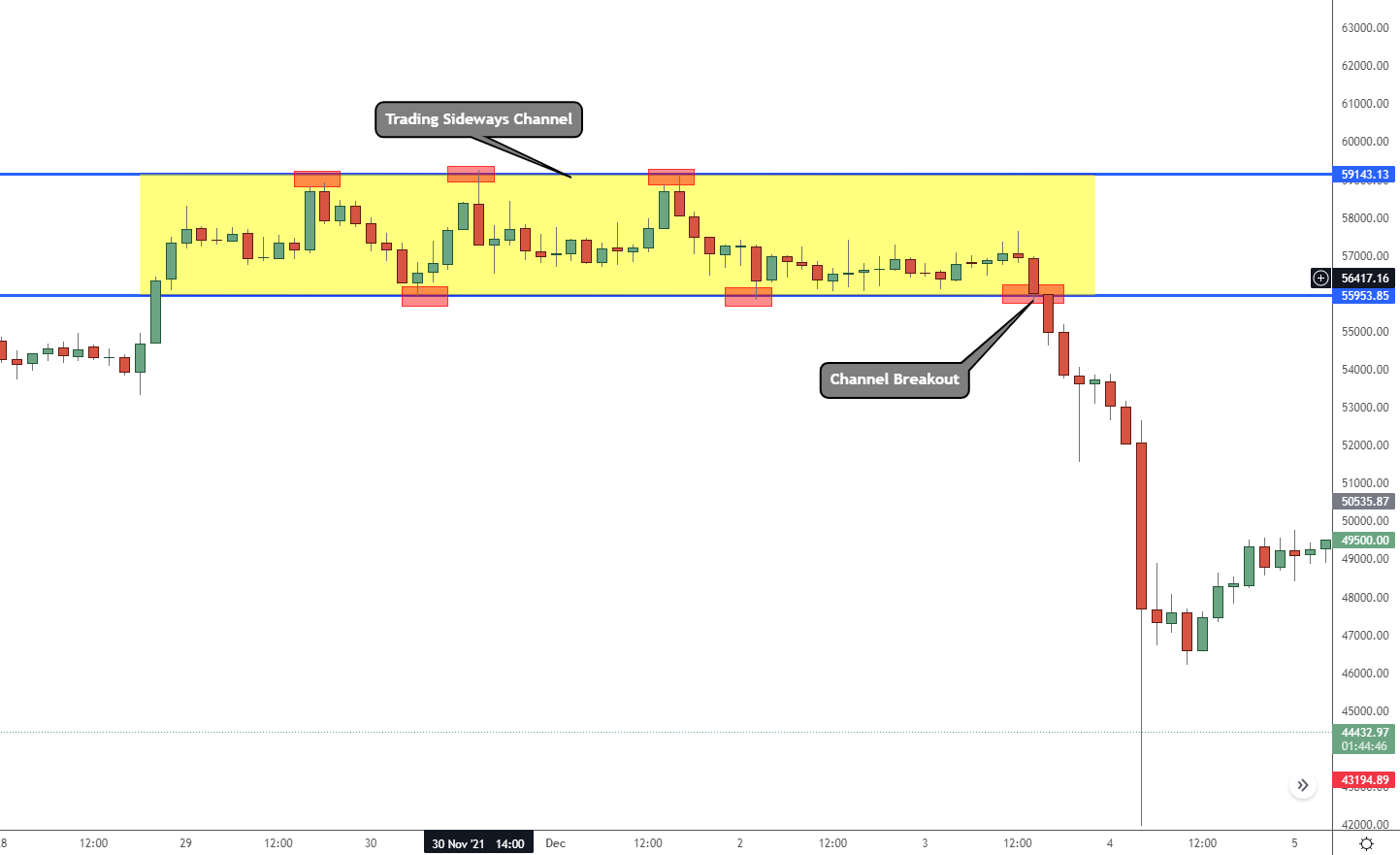 Sideways Channel on the Ethereum price chart - Source: ETH/USDT