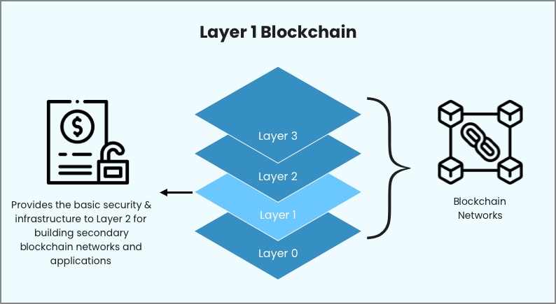 blockchain layer 1