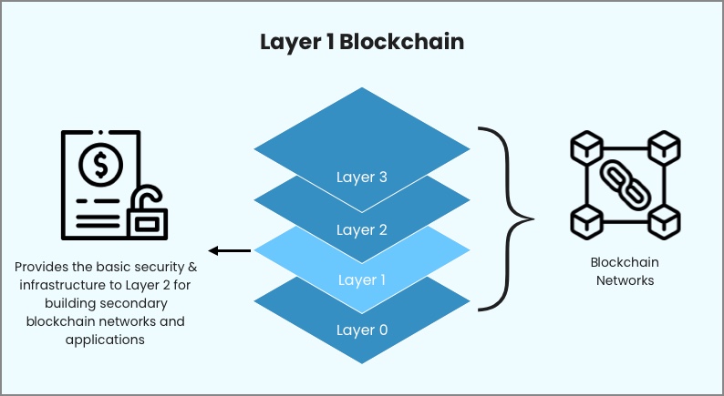 blockchain layer 1