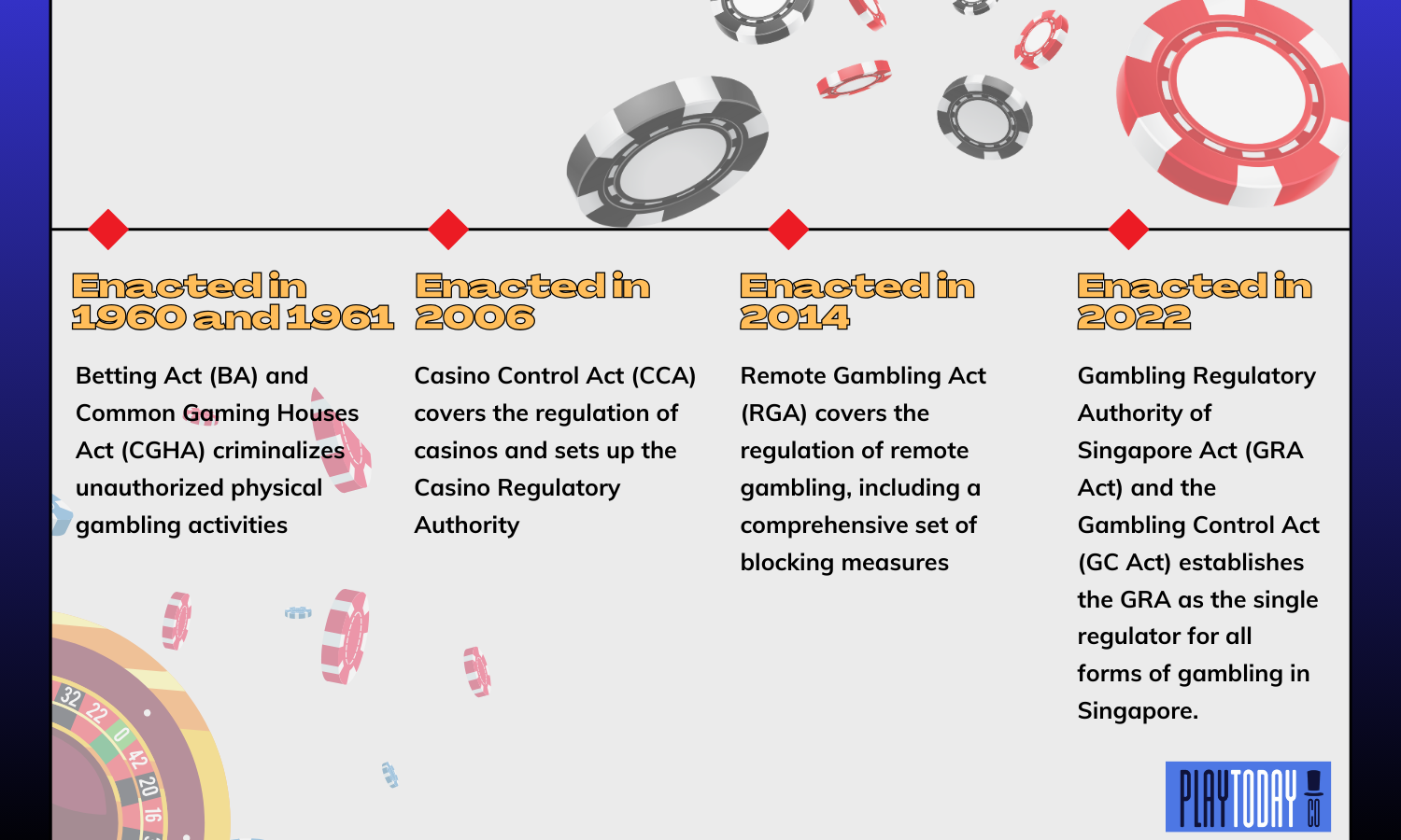 Timeline of laws on gambling in Singapore