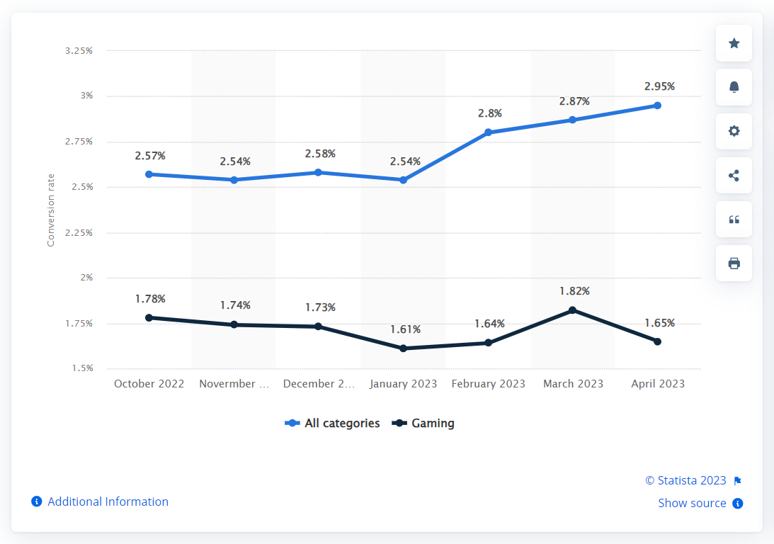 Mobile Android subscription app conversion rate worldwide