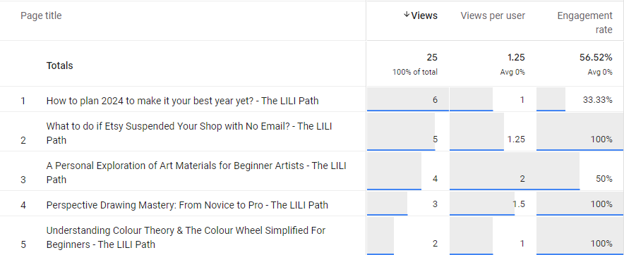 Google analyttics 4 Top blog posts with high pageviews