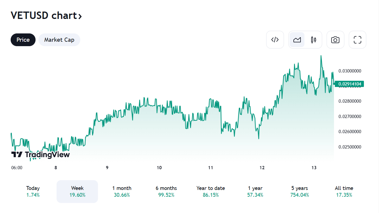 vetchain-chart