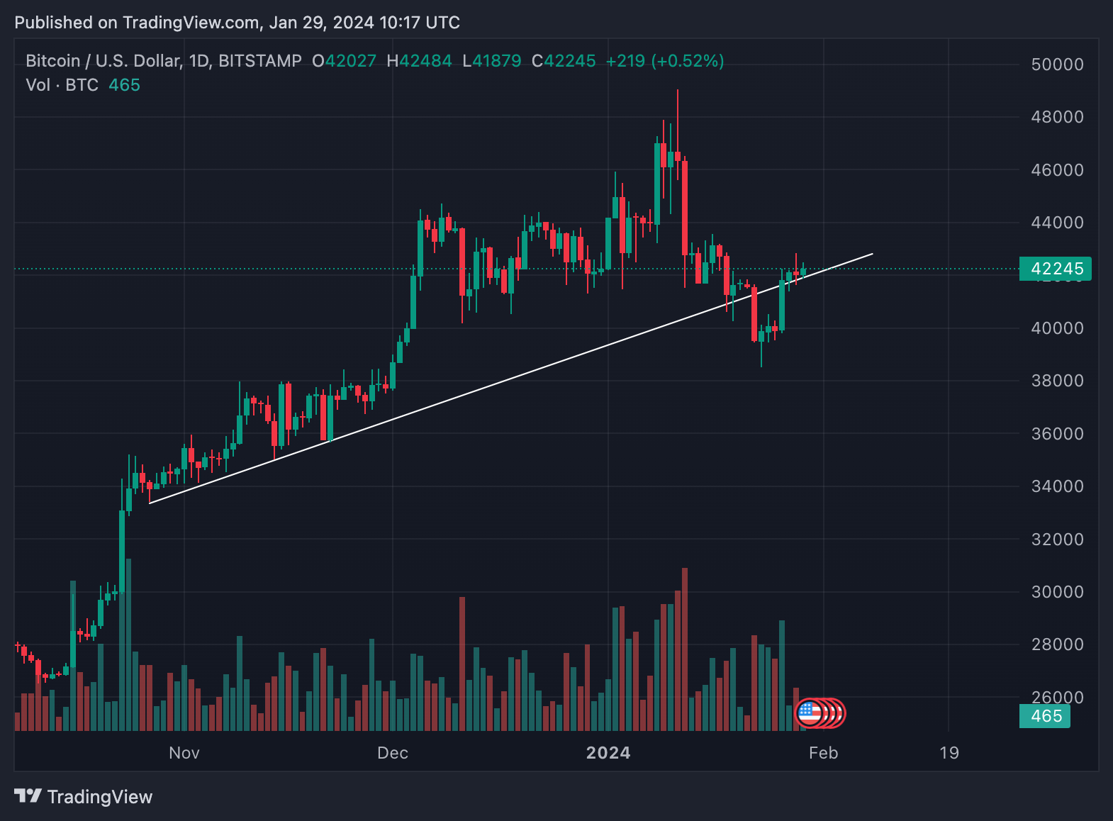 Bitcoin (BTC) back above trend – will it last?