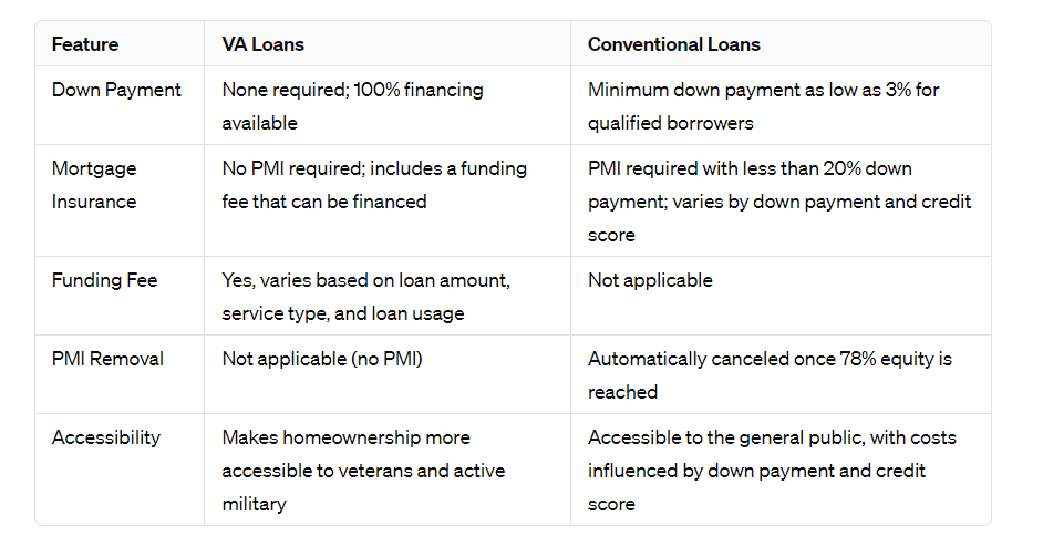 Interest Rates Comparison