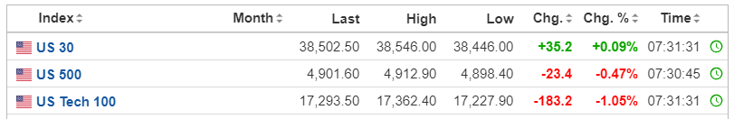 【今日美股】穀歌盤前大跌6%！AMD績後跌超5%！