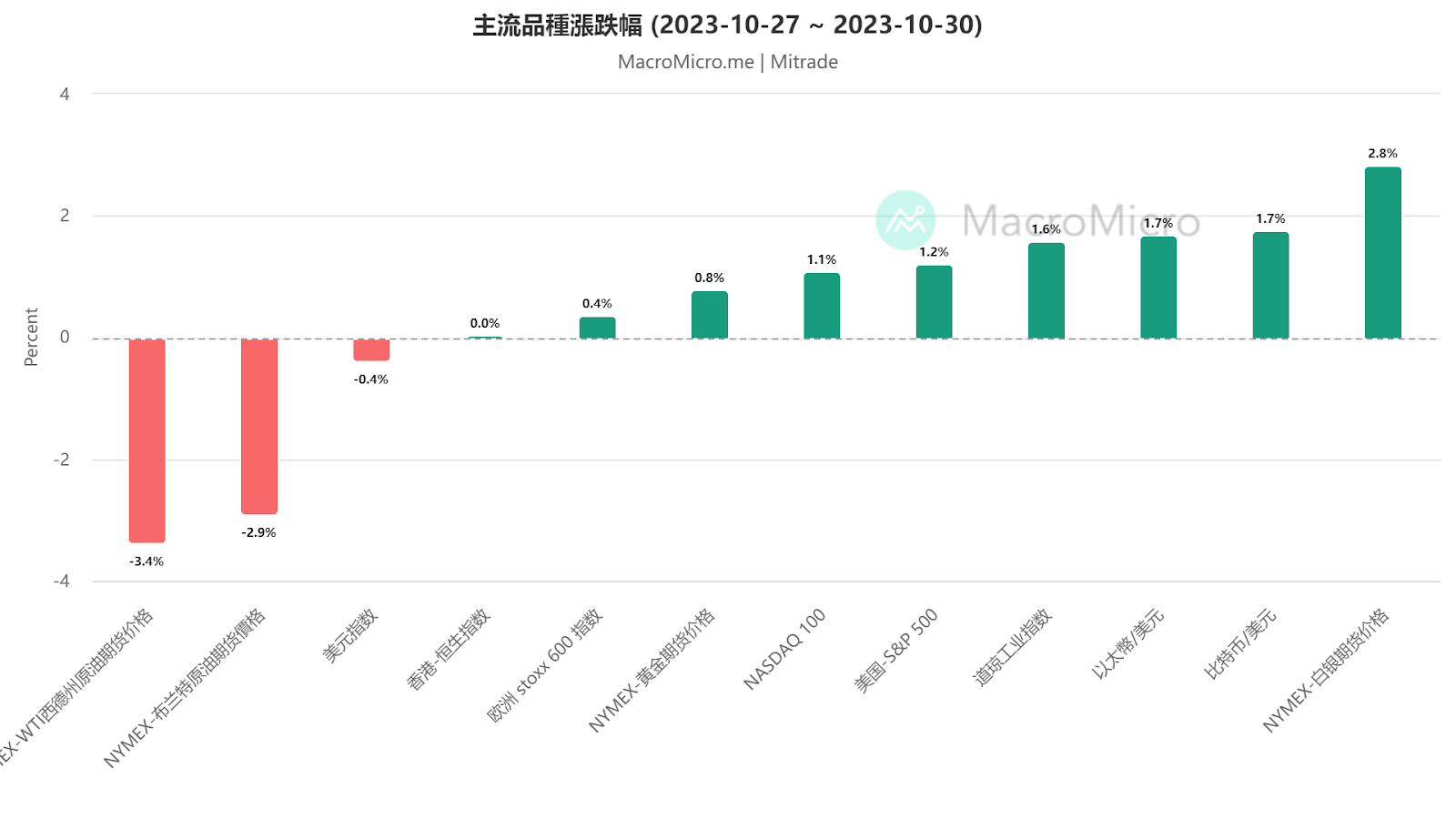 10月31日財經早餐：擔憂日本央行放鬆殖利率控製，美元/日圓重回150下方，金價小幅回落