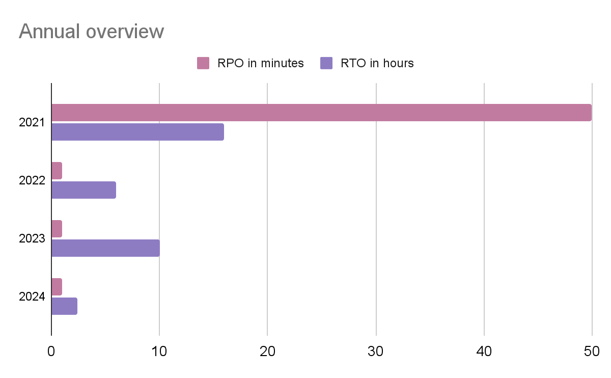 RPO in minutes versus hours