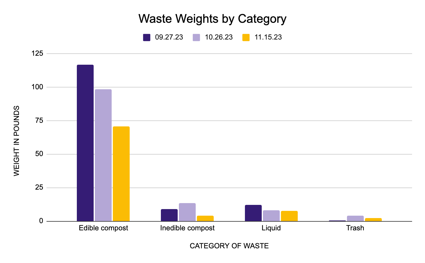 Bar chart of waste weights by category of waste for September, October, and November events. November's weights are the lowest in each category except for trash.
