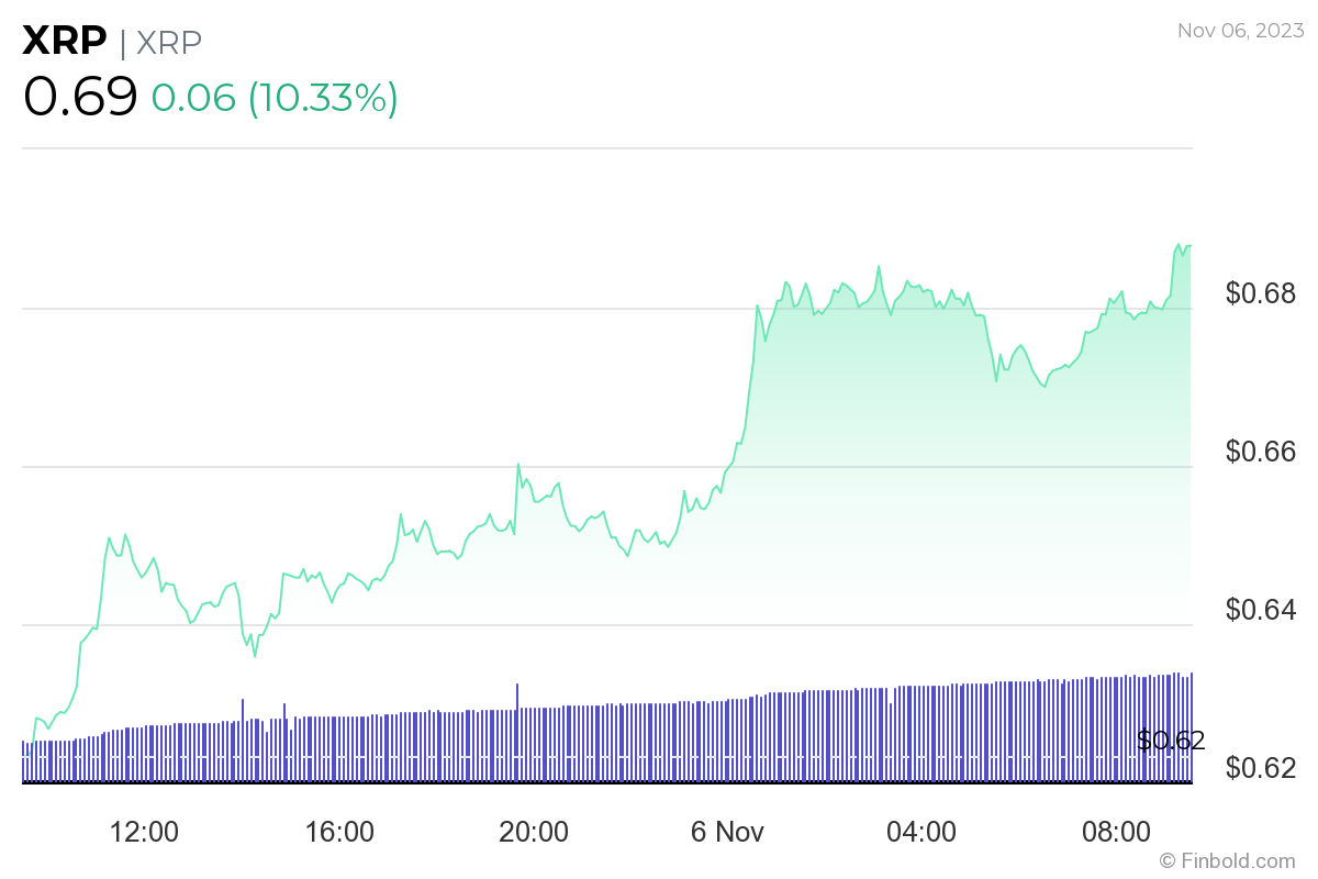 XRP rallies 10% in a day amid slowdown; Here’s why