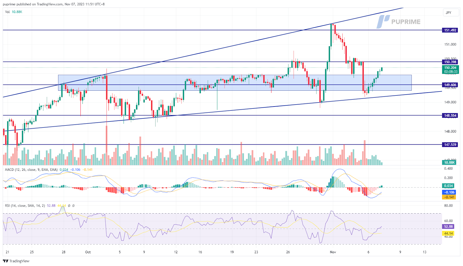 USD/JPY price chart 7 November 2023