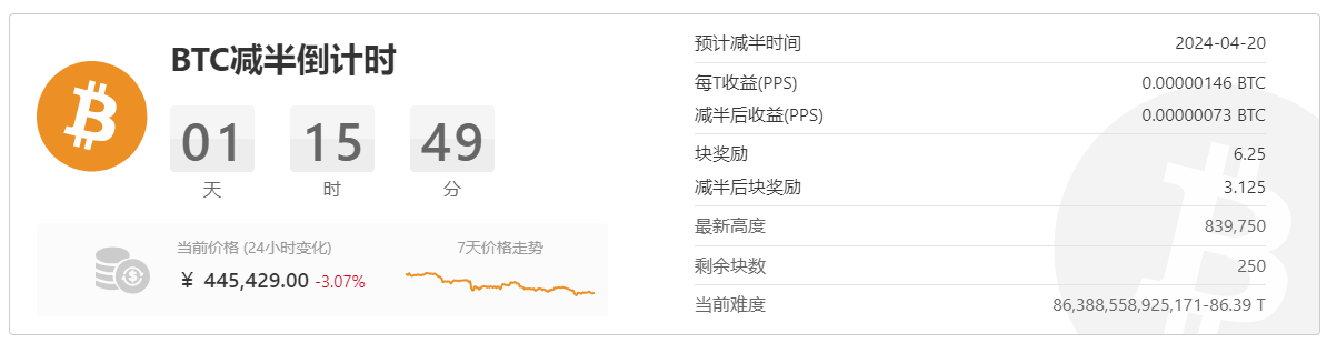BTC減半後價格上漲還是下跌？專家一致認為是這樣！