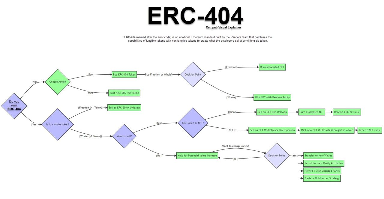 Understanding ERC-404: Bridging the World of Fungible and Non-Fungible Tokens