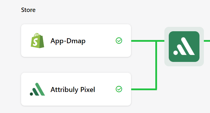 Attribuly’s pixel connects with Shopify store and sends data to the main server.