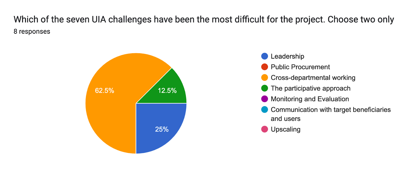 Forms response chart. Question title: Which of the seven UIA challenges have been the most difficult for the project. Choose two only
. Number of responses: 8 responses.