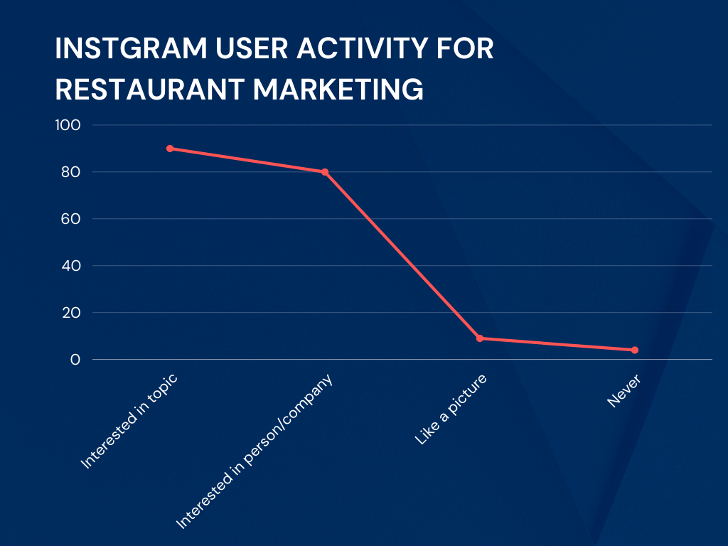 Line graph on Instagram user activity for restaurant marketing.