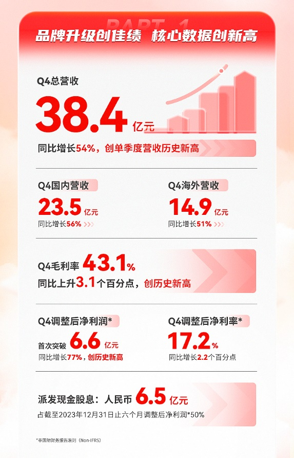 名創優品2023年第四季調整後淨利年增77%，全年開店近1,000家
