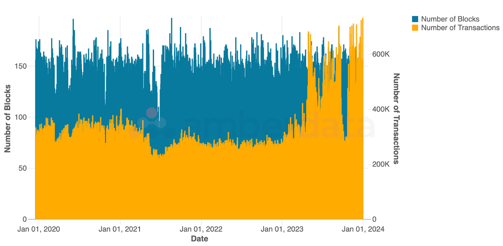 Amberdata API Bitcoin’s daily network block count and number of transactions since Jan 2020.