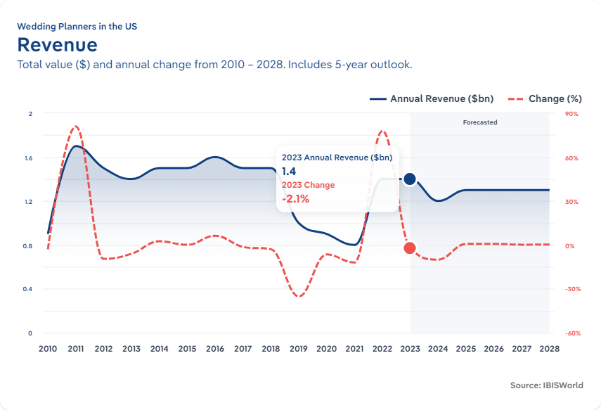 Graph depicting fluctuation in the wedding planning industry