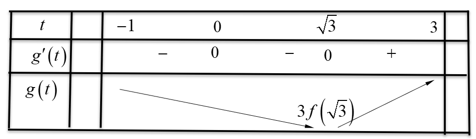    Cho hàm số (y = fleft( x right))liên tục trên (mathbb{R}). Biết rằng đồ thị hàm (y = f'left( x right))được cho như hình vẽ bên.</p> <!-- wp:image -->
<figure class="wp-block-image"><img src="https://lh7-us.googleusercontent.com/sIrt6LkEv2czkRO62qHsYudSRA0h0S0Q-8NER_jDZt_sfBCrqKms-_UbsjR8KdlFNRzLl7vHaNUS6V5A7oZ6c7DIm2fkAUMyBX6Kn0i9rj1zhl6T6Bt5prjG9mNK2aBLFN2cS5-MvMAha2TGZfm9Aw" alt=""/></figure>
<!-- /wp:image --> <p>Giá trị nhỏ nhất của hàm số (gleft( x right) = 3fleft( {2x + 1} right) - 8{x^3} - 12{x^2} + 2) trên đoạn (left[ { - 1;1} right]) bằng:</p> 3