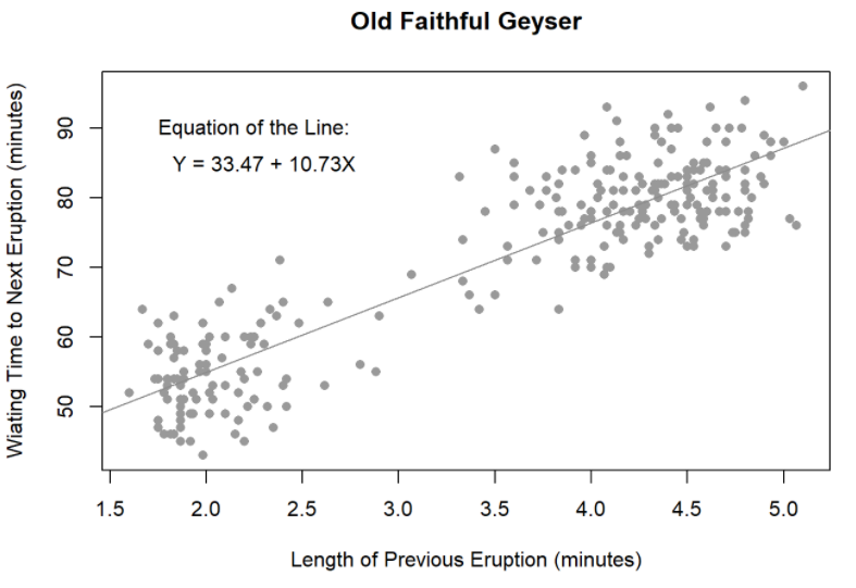 A scatter plot graph titled Old Faithful Geyser. The horizontal axis is labeled Length of Previous Eruption (minutes). The vertical axis is labeled Waiting Time to Next Eruption (minutes). A linear trendline is drawn on the graph. Equation of the Line: Y=33.47+10.73X.