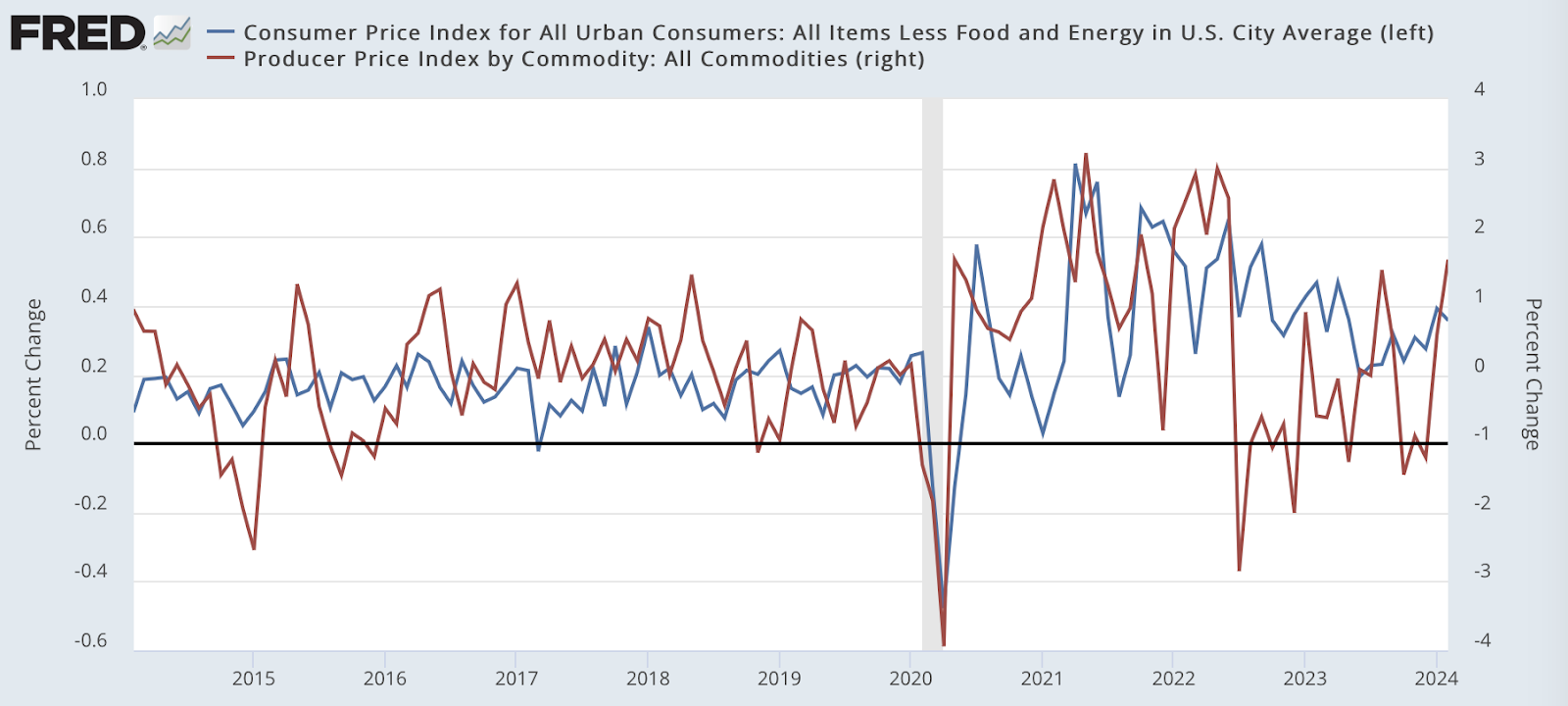 Chart from FRED on consumer price index