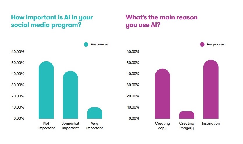 Global State Of Social Media By Meltwater