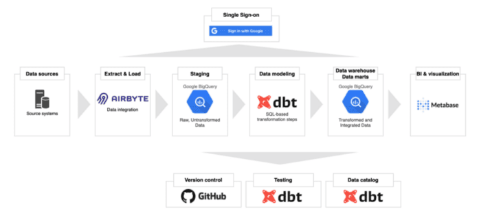 Modern Data Stack