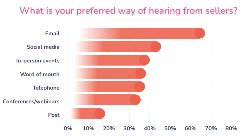 State of Prospecting 2024: Graph highlighting preferred methods of outreach from buyers