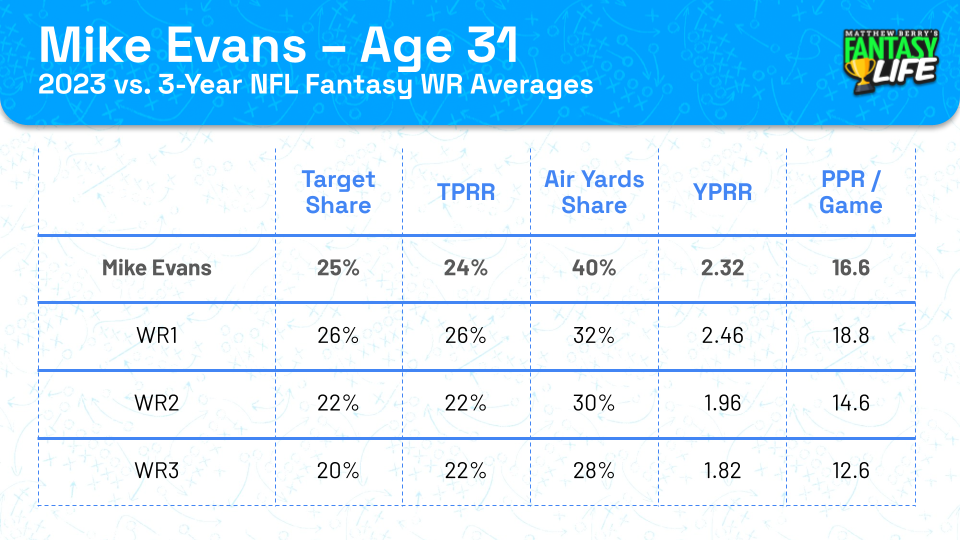 Evans Usage