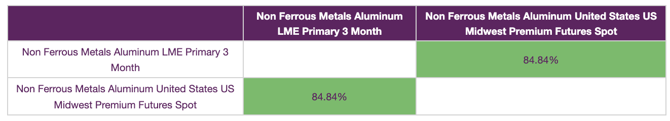 Correlation analysis, non-ferrous metals