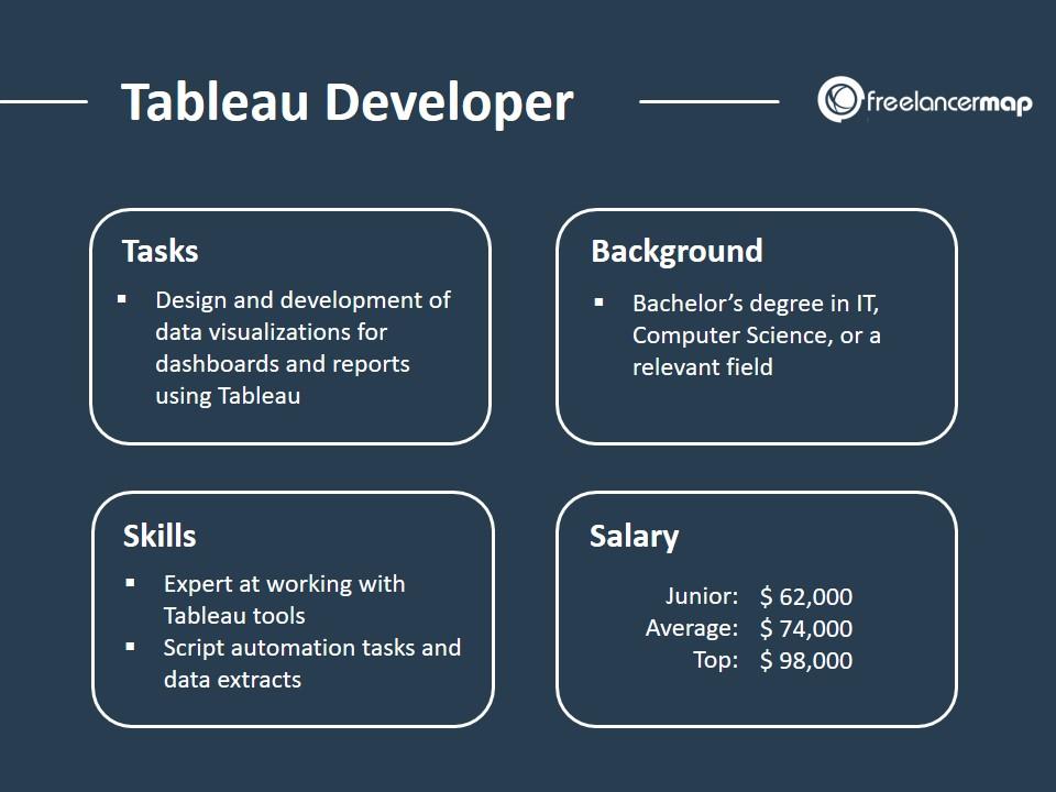 What Does a Tableau Developer do? | Career insights & Job Profiles