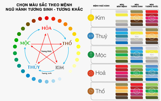  Bảng màu sắc theo mệnh phong thủy ngũ hành tương sinh - tương khắc