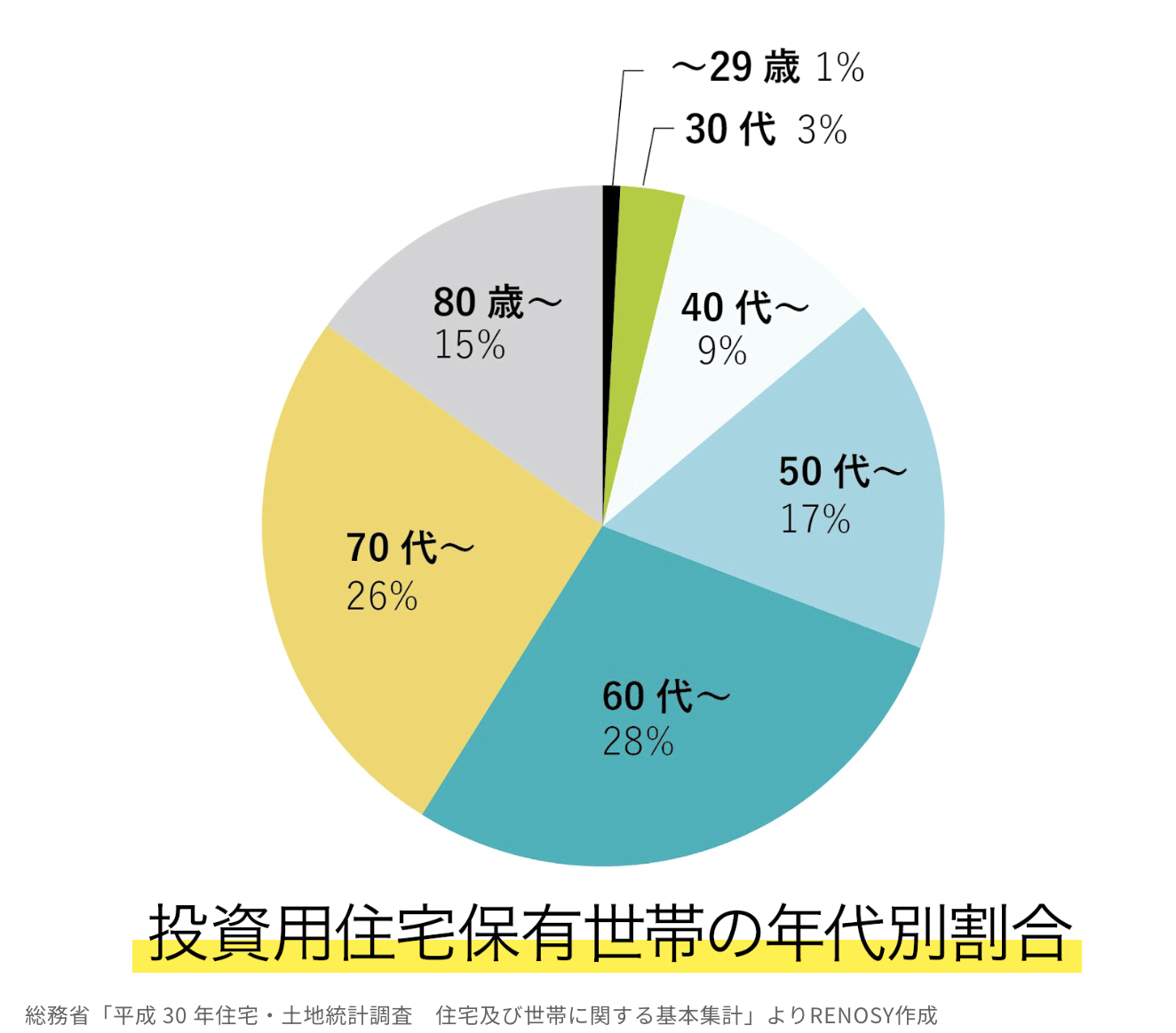 RENOSYマガジン「投資用住宅保有世帯の年代別割合」のグラフ