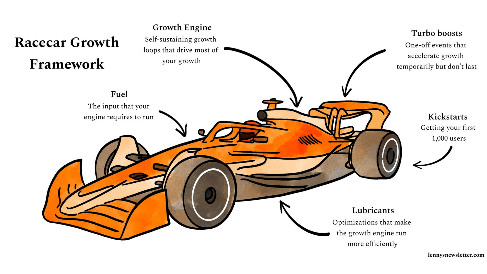 The Racecar Growth Framework