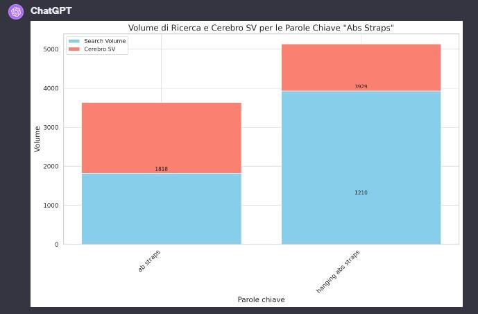 Utilizzo di chatgpt per grafici e tabelle