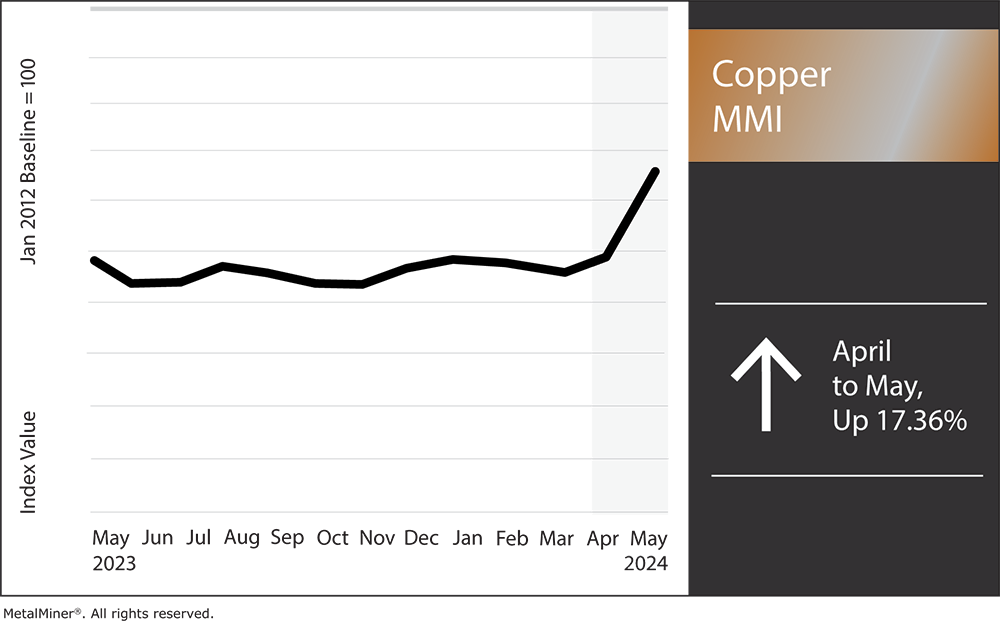 Copper MMI: Risks to the Climbing Copper Price Today