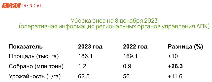 Уборочная кампания 2023 года: итоги на 8 декабря