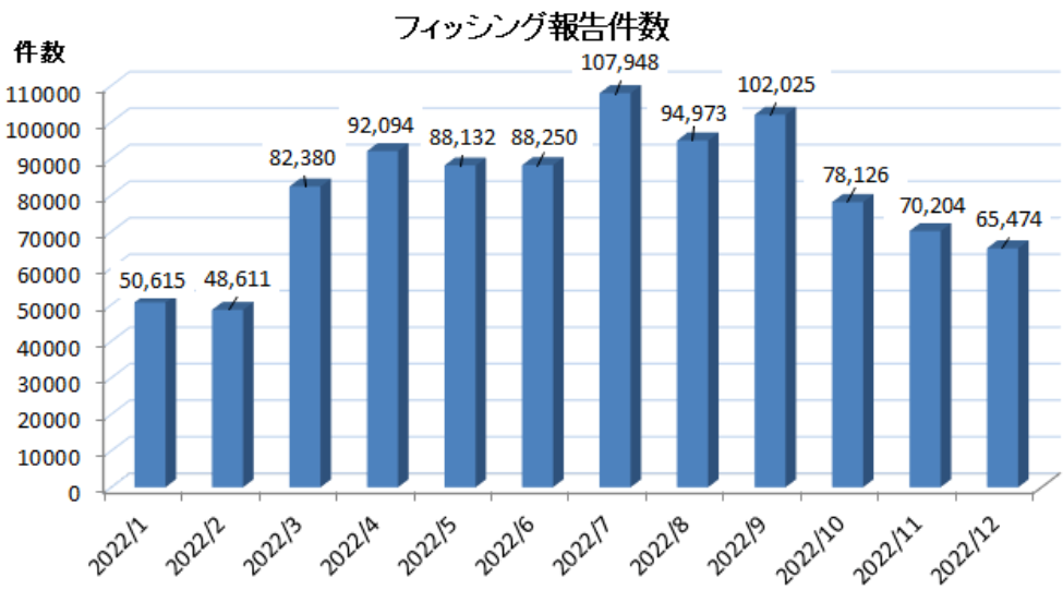 フィッシュング報告件数2