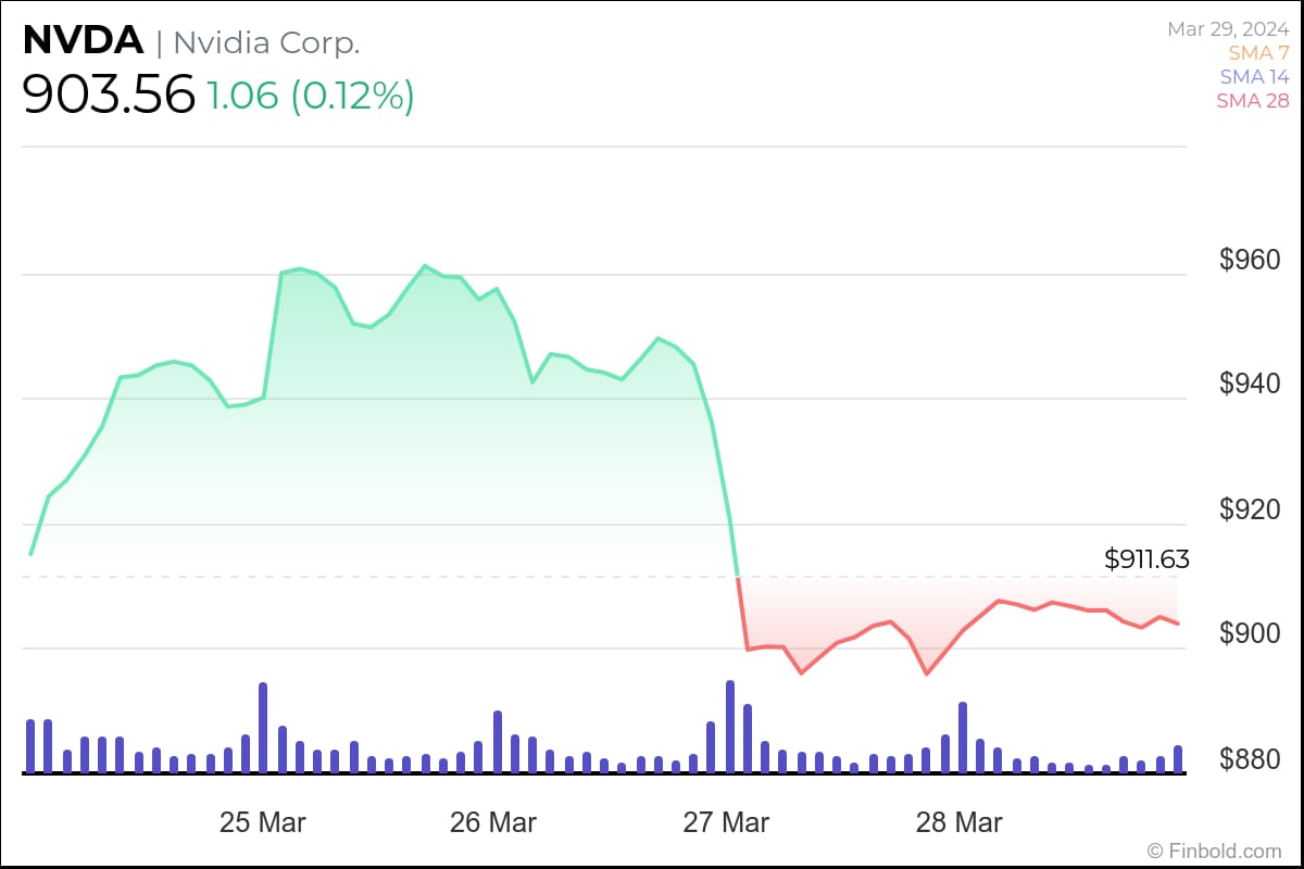 Nvidia stock ends its longest-ever winning streak; Will NVDA fall below $900?
