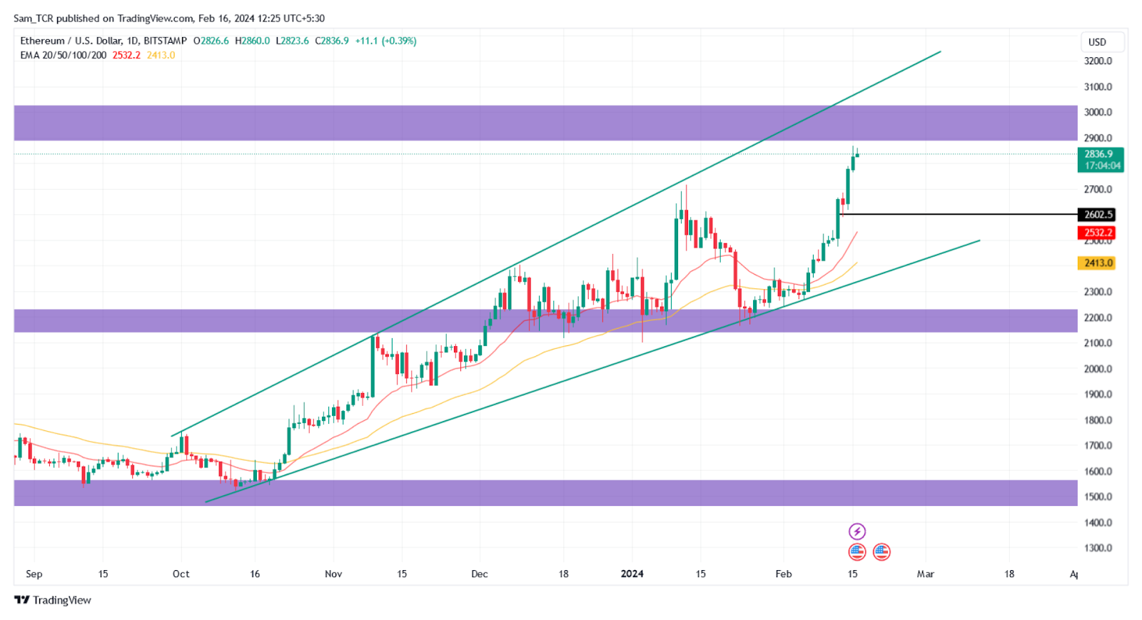 Ethereum Price Prediction: Is $4K Possible Over Weekly Sessions?