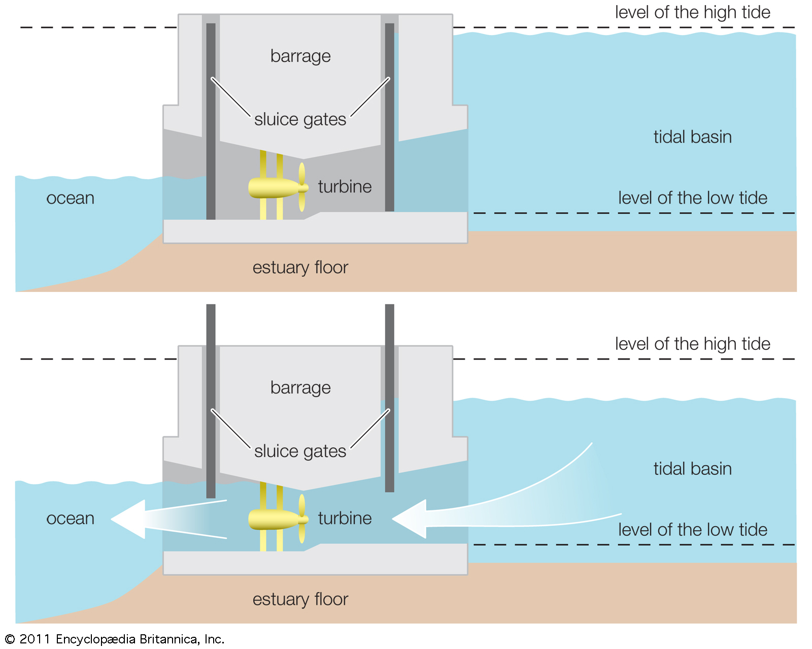 tidal power | Types & Facts | Britannica