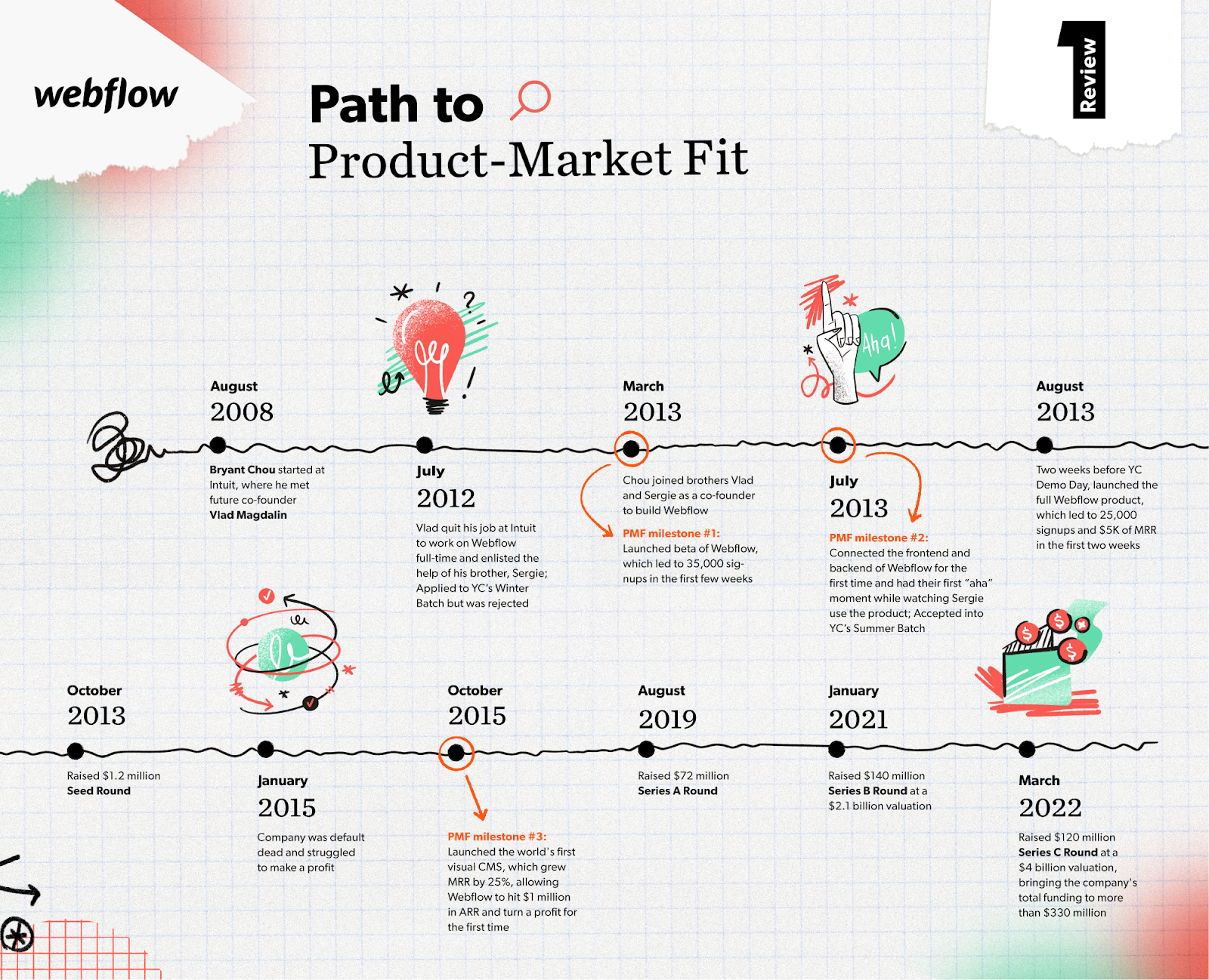 20 Lessons From 20 Different Paths to Product-Market Fit — Advice for Founders, From Founders