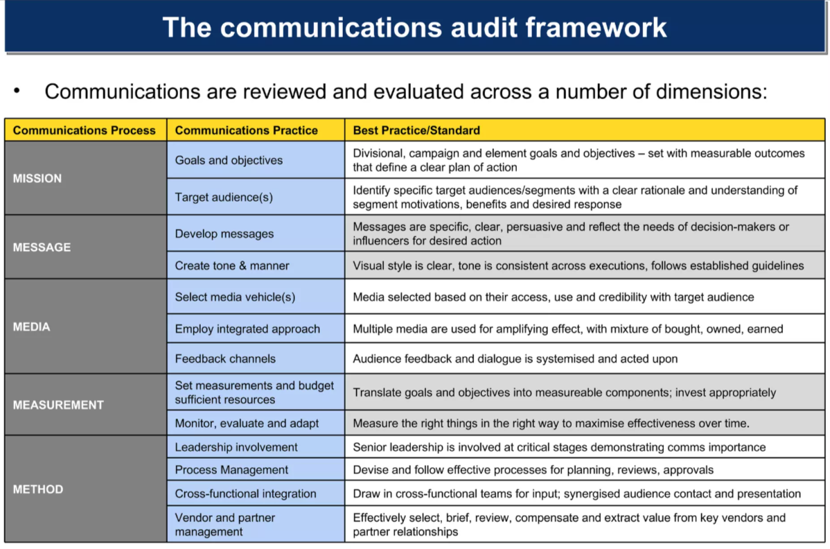 writing effective communication plan, conducting communication audit