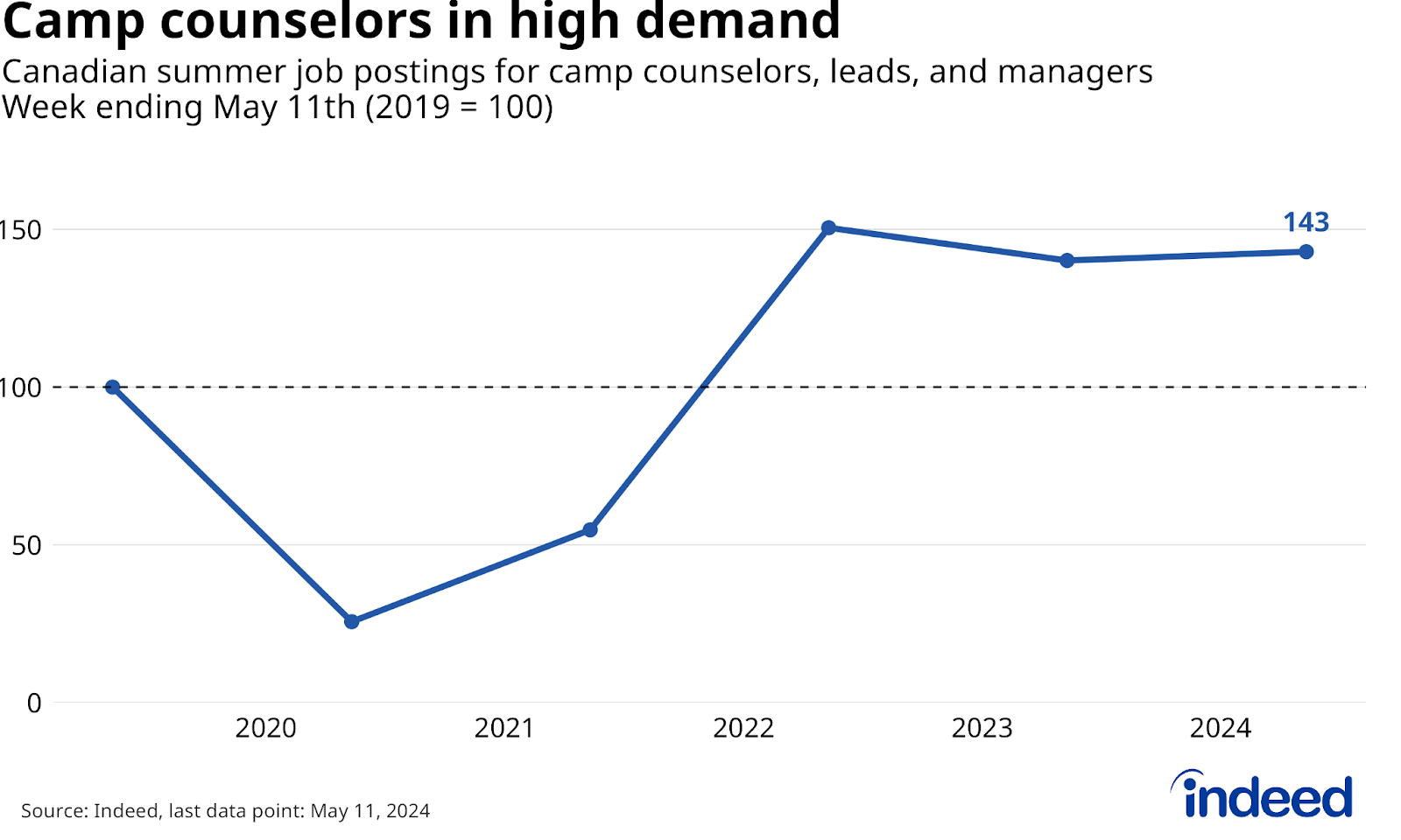 Line chart titled “Camp counselors in high demand” shows the number of summer job postings for camp counselors, leads, and managers, as of the week ending May 11th, with all indexed to its value in May 2019. In early May 2024, Camp counselor postings were 43% above where they stood at the same point in 2019. 